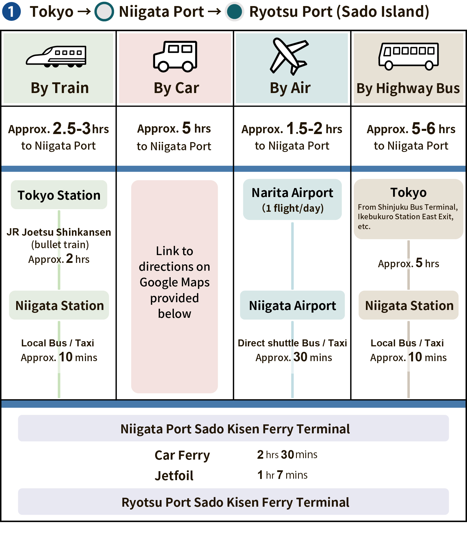 Tokyo to Ryotsu port